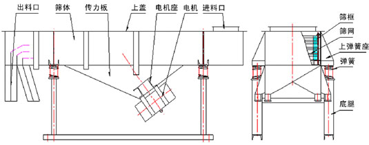 直線振動篩內(nèi)部結(jié)構：出料口，篩體，傳力板，上蓋，電機座，電機，進料口，篩框，篩網(wǎng)，上彈簧座，彈簧，底腿。