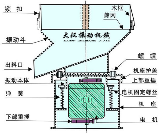 過濾篩結構：出料口，振動本體，彈簧，篩網，螺帽等。