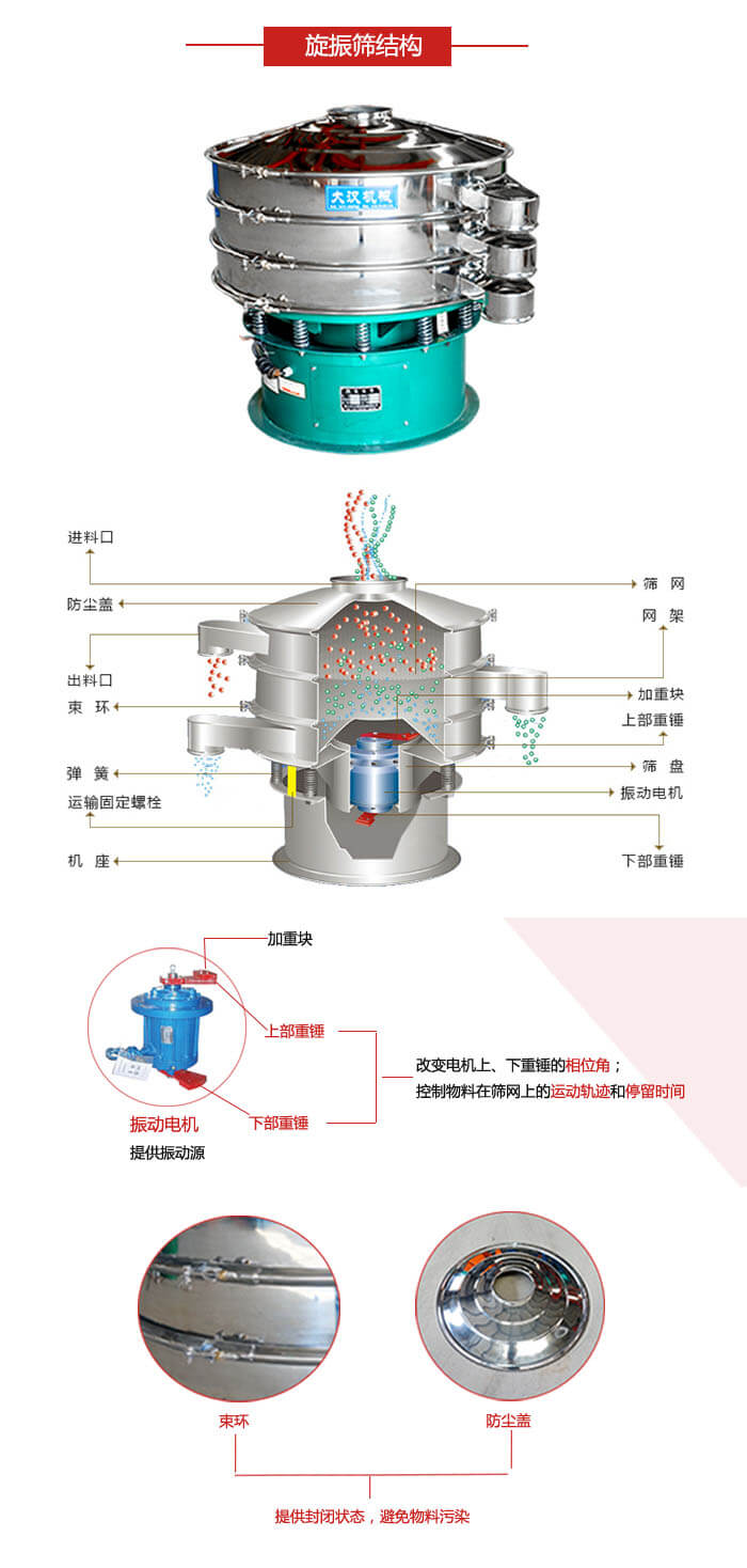 圓篩機(jī)結(jié)構(gòu)展示：進(jìn)料口，出料口，篩網(wǎng)，網(wǎng)架，束環(huán)，彈簧，篩盤等
