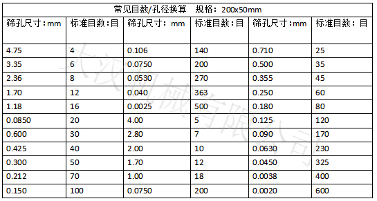 實驗篩網目數對應孔徑大?。汉Y孔尺寸：0.15-4.75 實驗篩網標準