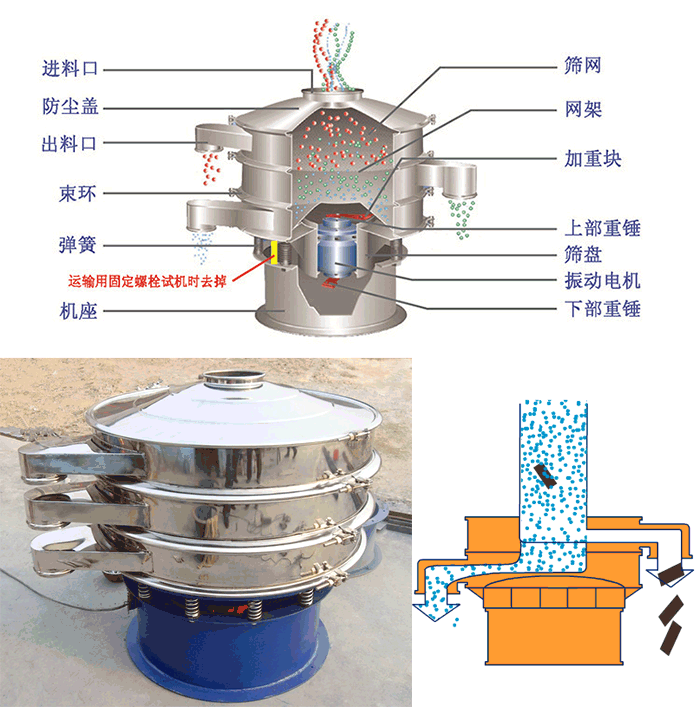 顆粒振動篩結構：進料口，篩網，網架，防塵蓋，出料口，束環，加重塊，上部重塊。