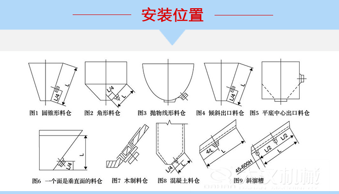 不同形狀的料倉倉壁振動器安裝位置，圖1為圓錐形料倉，圖2為角形料倉，圖3拋物線形料倉，圖4傾斜出口料倉，圖5平底中心出口料倉，圖6一個面是垂直面的料倉，圖7木制料倉，圖8混凝土料倉，圖9斜溜槽。